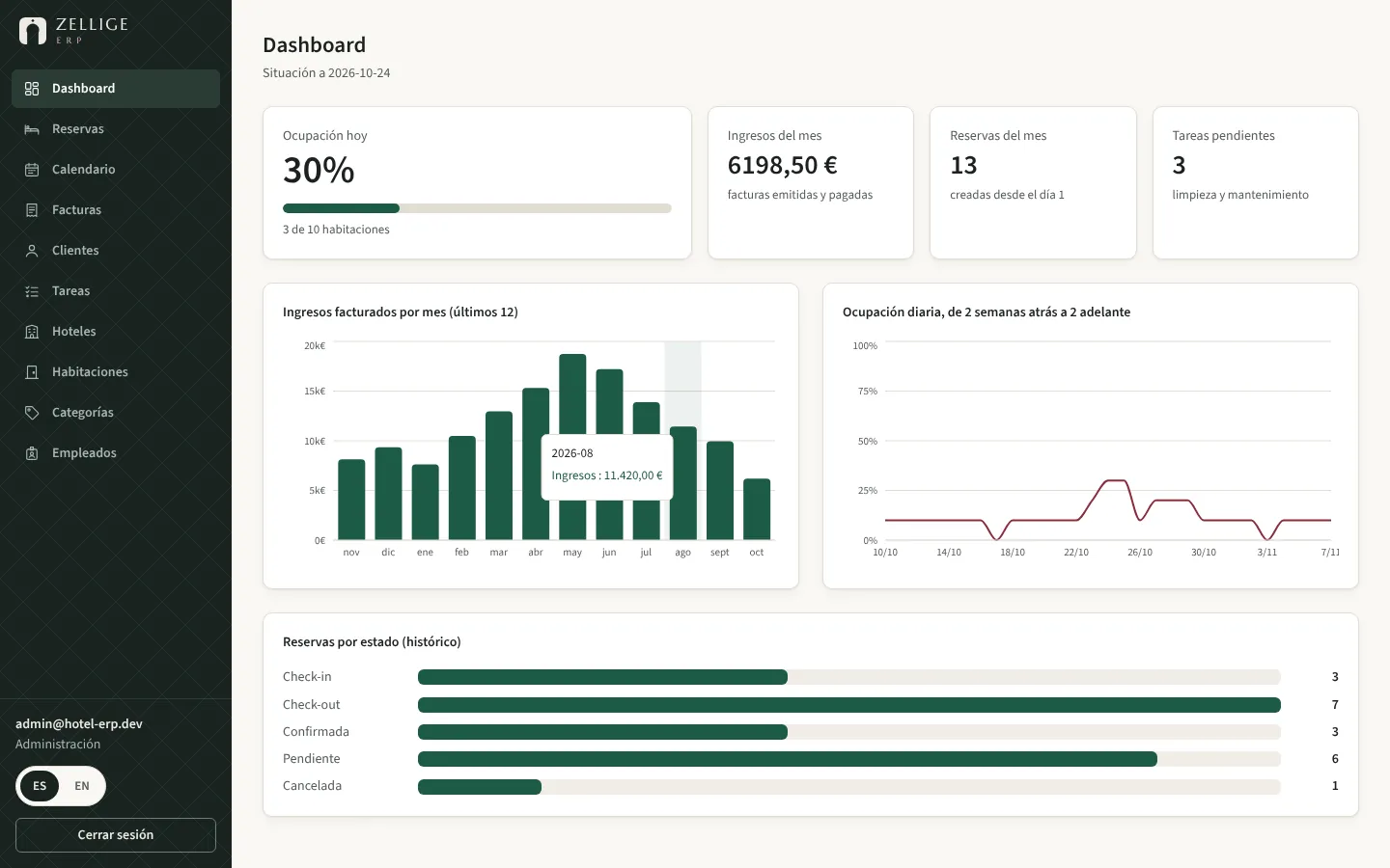 Admin dashboard with KPIs, monthly revenue and occupancy